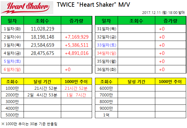 트와이스 Likey & Heart Shaker 유튜브 추이 | 인스티즈